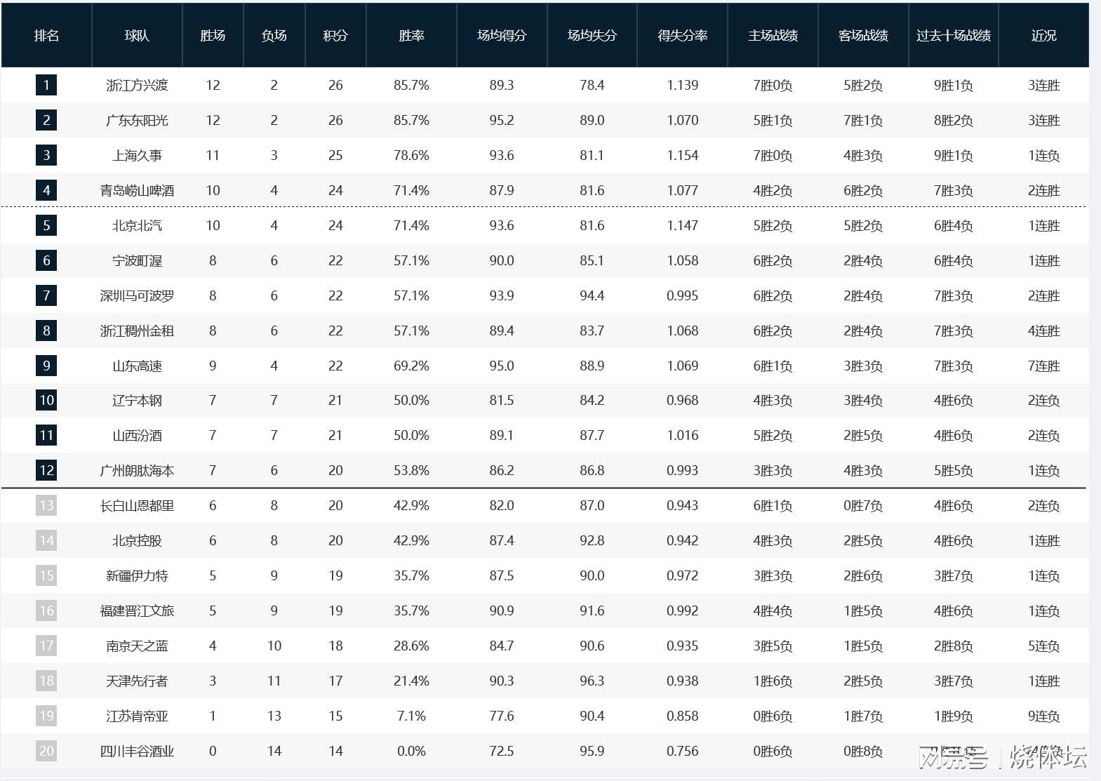 OD体育官方-CBA积分榜：广厦3连胜再登榜首，广东升第二，新疆辽宁皆主场失利