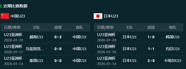 韦德体育网址-2026U23亚洲杯中国vs日本决赛最新消息！